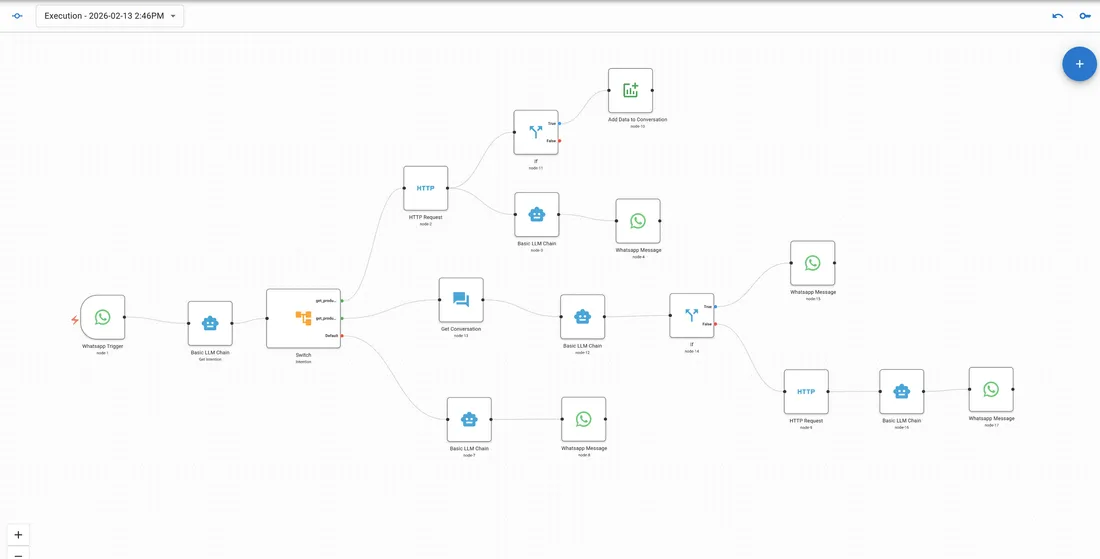 Visual workflow with a WhatsApp trigger, AI intent detection, branching, HTTP requests, and WhatsApp replies
